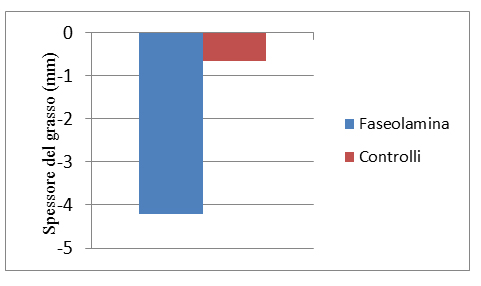 assunzione-faseolamina e spessore-del-grasso